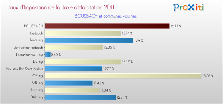Taux d'imposition de la taxe d'habitation 2011 pour BOUSBACH et les communes proches Comparaison des taux d'imposition de la taxe d'habitation 2011 pour BOUSBACH et les communes voisines