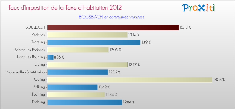 Taux d'imposition de la taxe d'habitation 2012 pour BOUSBACH et les communes proches Comparaison des taux d'imposition de la taxe d'habitation 2012 pour BOUSBACH et les communes voisines