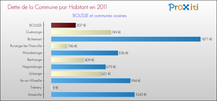 Dette par habitant de la commune en 2011 pour BOUSSE et les communes proches Comparaison de la dette par habitant de la commune en 2011 pour BOUSSE et les communes voisines