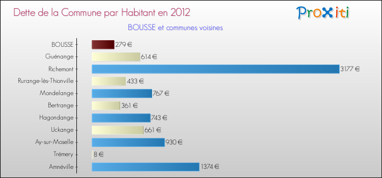 Dette par habitant de la commune en 2012 pour BOUSSE et les communes proches Comparaison de la dette par habitant de la commune en 2012 pour BOUSSE et les communes voisines