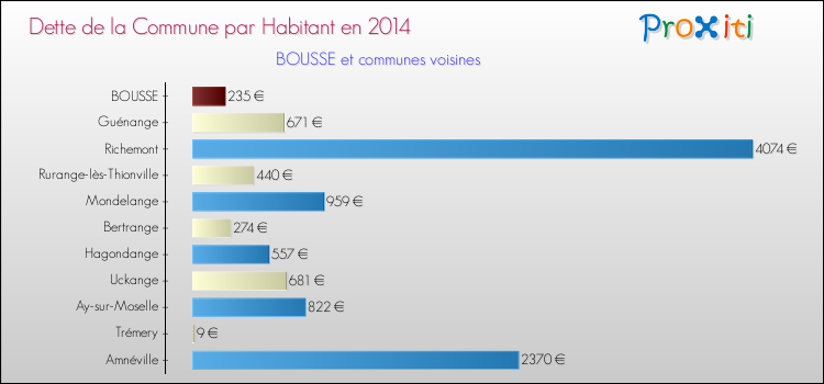 Dette par habitant de la commune en 2014 pour BOUSSE et les communes proches Comparaison de la dette par habitant de la commune en 2014 pour BOUSSE et les communes voisines