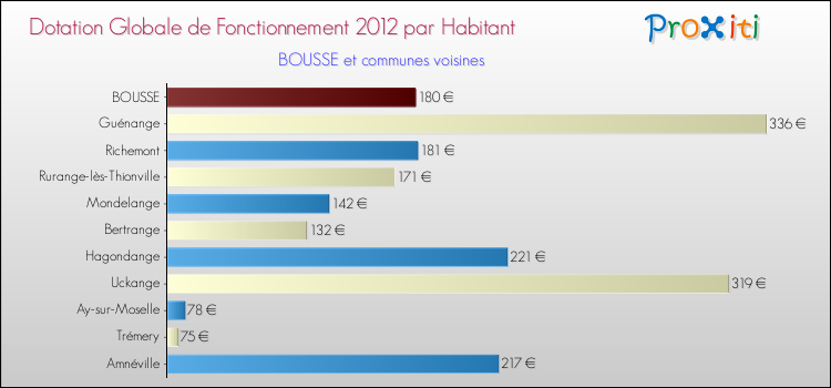 Montant des dotations globales de fonctionnement DGF par Habitant pour BOUSSE et les communes proches Comparaison des des dotations globales de fonctionnement DGF par habitant pour BOUSSE et les communes voisines