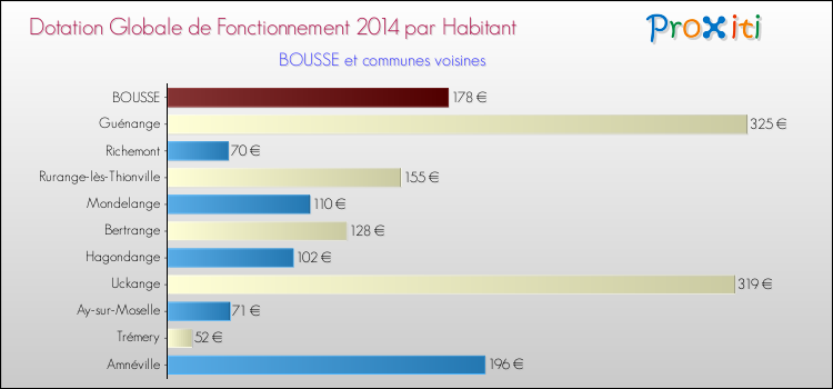 Montant des dotations globales de fonctionnement DGF par Habitant pour BOUSSE et les communes proches en 2014. Comparaison des des dotations globales de fonctionnement DGF par habitant pour BOUSSE et les communes voisines en 2014.