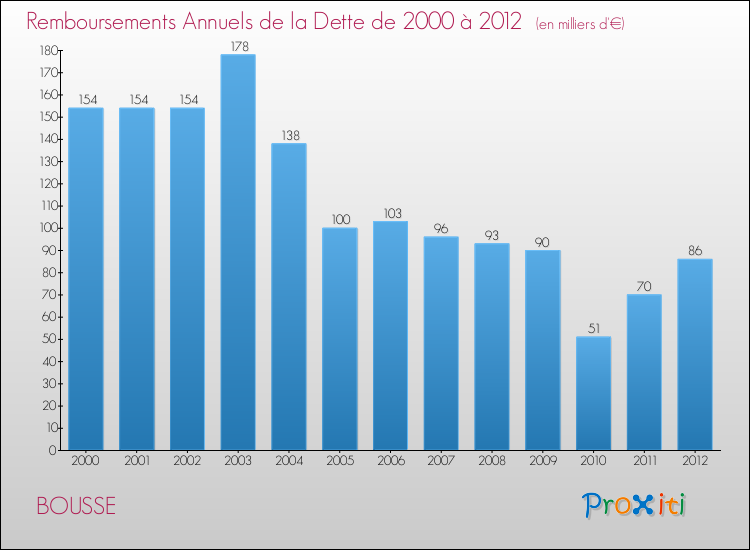 Evolution de l'annuité de la dette pour la commune de BOUSSE de 2000 à 2012 Annuités de la dette pour BOUSSE de 2000 à 2012