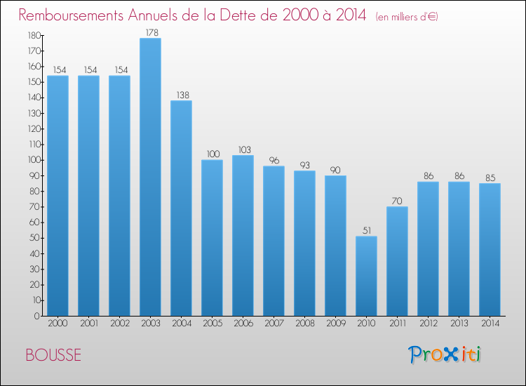 Evolution de l'annuité de la dette pour la commune de BOUSSE de 2000 à 2014 Annuités de la dette pour BOUSSE de 2000 à 2014