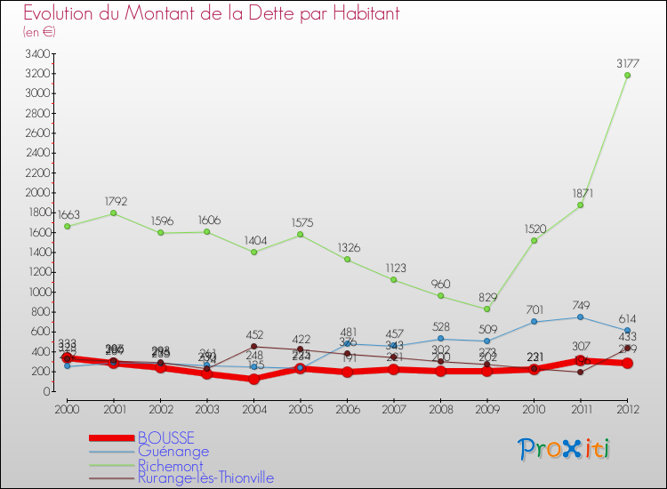 Evolution de la dette par habitant pour la commune de BOUSSE et les communes proches de 2000 à 2012 Comparaison de la dette par habitant pour BOUSSE et les communes voisines de 2000 à 2012