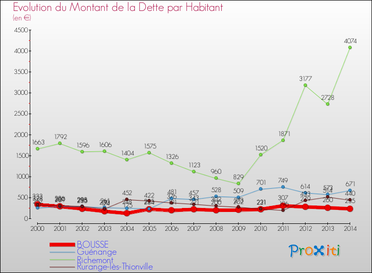 Evolution de la dette par habitant pour la commune de BOUSSE et les communes proches de 2000 à 2014 Comparaison de la dette par habitant pour BOUSSE et les communes voisines de 2000 à 2014