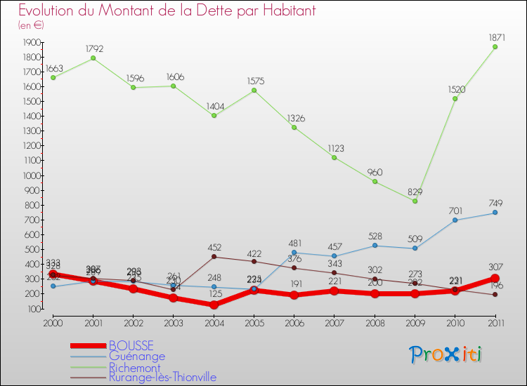 Evolution de la dette par habitant pour la commune de BOUSSE et les communes proches Comparaison de la dette par habitant pour BOUSSE et les communes voisines