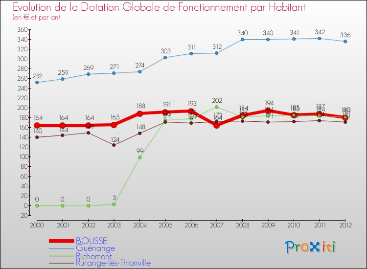 Evolution et montant de la dotation globale de fonctionnement par Habitant pour BOUSSE et les communes proches Comparaison des dotations globales de fonctionnement par habitant pour BOUSSE et les communes voisines
