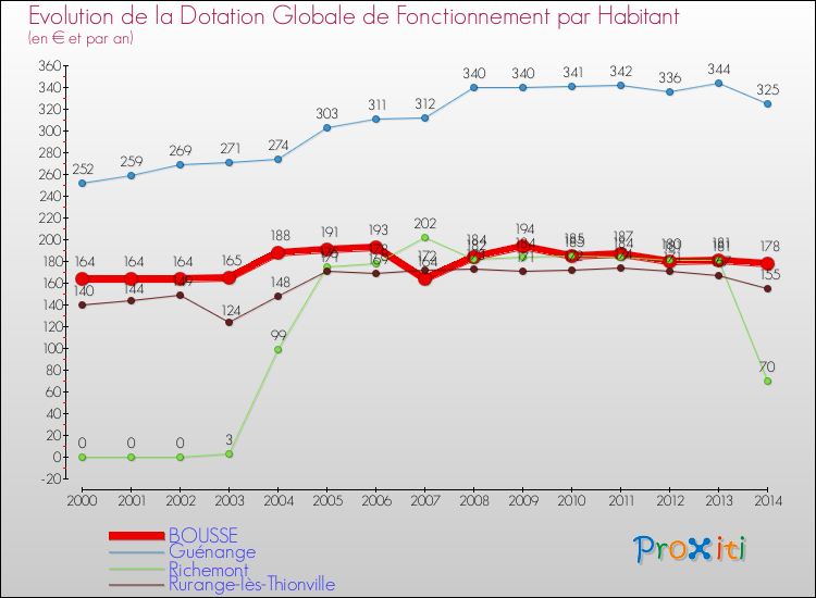 Evolution et montant de la dotation globale de fonctionnement par Habitant pour BOUSSE et les communes proches de 2000 à 2014. Comparaison des dotations globales de fonctionnement par habitant pour BOUSSE et les communes voisines de 2000 à 2014.