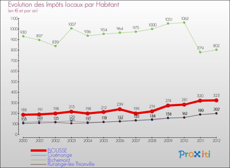 Evolution et montant des impôts locaux par Habitant pour BOUSSE et les communes proches Comparaison des impôts locaux par habitant pour BOUSSE et les communes voisines