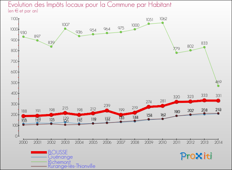 Evolution et montant des impôts locaux par Habitant pour BOUSSE et les communes proches de 2000 à 2014 Comparaison des impôts locaux par habitant pour BOUSSE et les communes voisines de 2000 à 2014