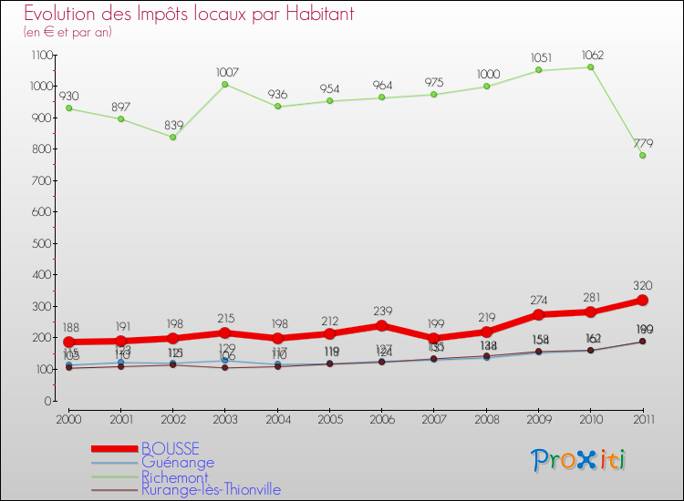 Evolution et montant des impôts locaux par Habitant pour BOUSSE et les communes proches Comparaison des impôts locaux par habitant pour BOUSSE et les communes voisines
