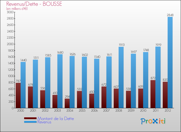 Evolution comparée de la dette et des revenus pour la commune de BOUSSE de 2000 à 2012 Comparaison de la dette et des revenus pour BOUSSE de 2000 à 2012