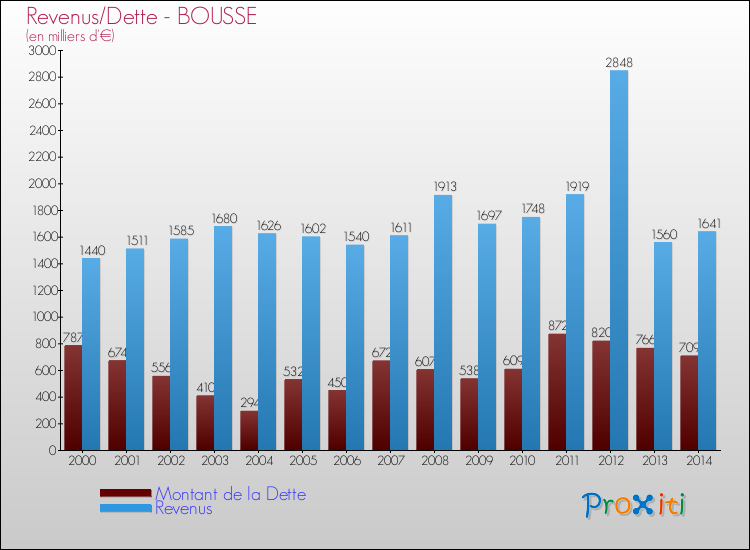 Evolution comparée de la dette et des revenus pour la commune de BOUSSE de 2000 à 2014 Comparaison de la dette et des revenus pour BOUSSE de 2000 à 2014