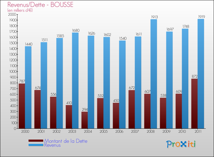 Evolution comparée de la dette et des revenus pour la commune de BOUSSE de 2000 à 2011 Comparaison de la dette et des revenus pour BOUSSE de 2000 à 2011