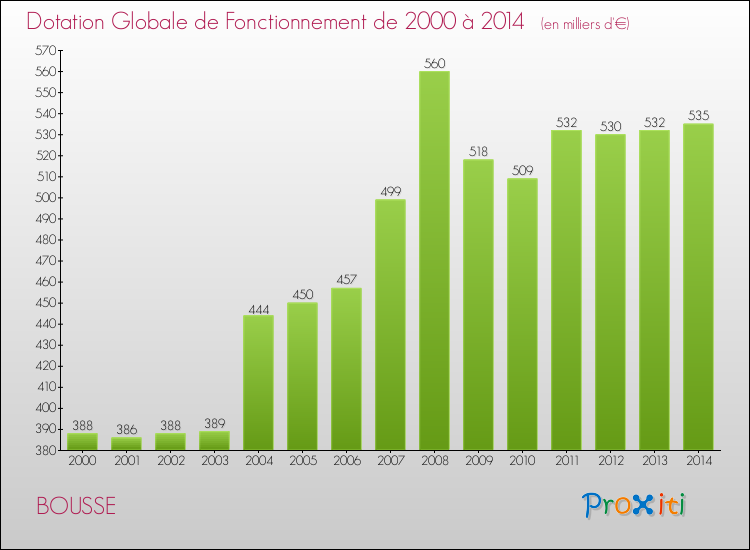 Evolution du montant de la Dotation Globale de Fonctionnement pour la commune de BOUSSE de 2000 à 2014 Evolution du montant de la Dotation Globale de Fonctionnement pour BOUSSE de 2000 à 2014