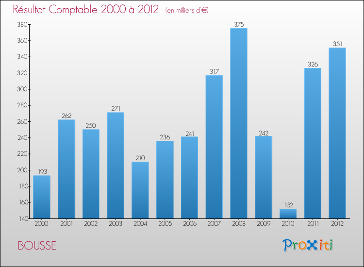 Evolution du résultat comptable pour la commune de BOUSSE de 2000 à 2012 Evolution du résultat comptable pour BOUSSE de 2000 à 2012