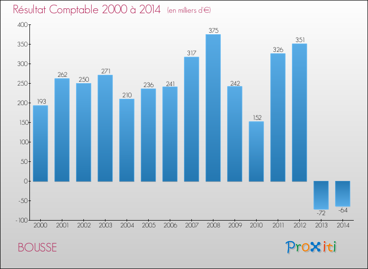Evolution du résultat comptable pour la commune de BOUSSE de 2000 à 2014 Evolution du résultat comptable pour BOUSSE de 2000 à 2014