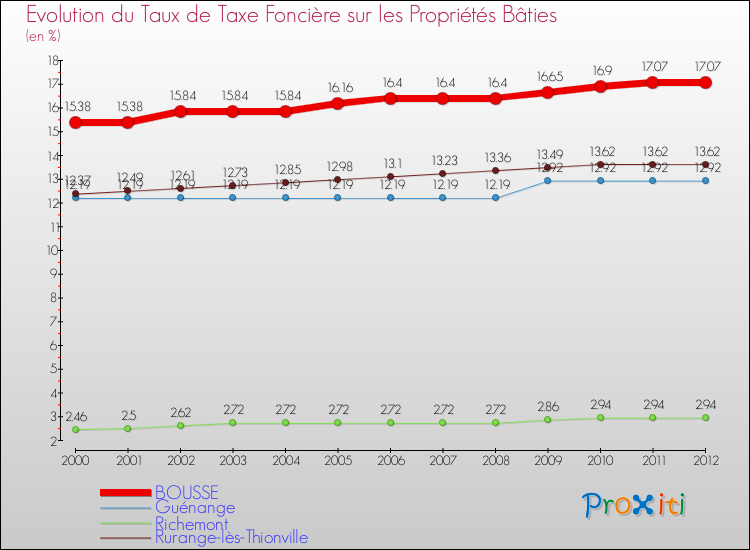 Evolution du taux de la taxe foncière sur le bati pour BOUSSE et les communes proches de 2000 à 2012 Comparaison des taux de taxe foncière sur le bati pour BOUSSE et les communes voisines de 2000 à 2012