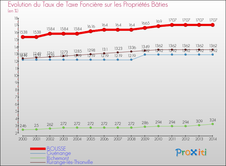 Evolution du taux de la taxe foncière sur le bati pour BOUSSE et les communes proches de 2000 à 2014 Comparaison des taux de taxe foncière sur le bati pour BOUSSE et les communes voisines de 2000 à 2014