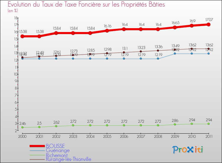 Evolution du taux de la taxe foncière sur le bati pour BOUSSE et les communes proches Comparaison des taux de taxe foncière sur le bati pour BOUSSE et les communes voisines
