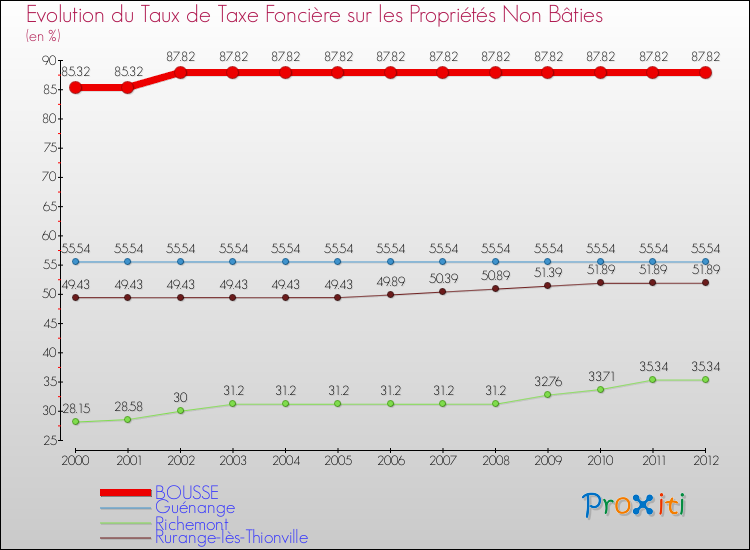 Evolution du taux de la taxe foncière sur les immeubles et terrains non batis pour BOUSSE et les communes proches de 2000 à 2012 Comparaison des taux de la taxe foncière sur les immeubles et terrains non batis pour BOUSSE et les communes voisines de 2000 à 2012
