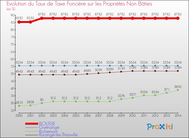 Evolution du taux de la taxe foncière sur les immeubles et terrains non batis pour BOUSSE et les communes proches de 2000 à 2014 Comparaison des taux de la taxe foncière sur les immeubles et terrains non batis pour BOUSSE et les communes voisines de 2000 à 2014