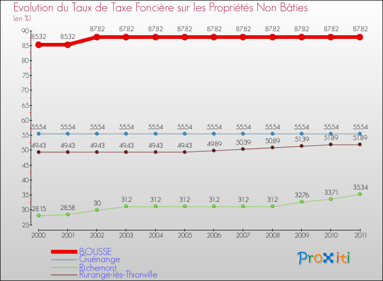 Evolution du taux de la taxe foncière sur les immeubles et terrains non batis pour BOUSSE et les communes proches Comparaison des taux de la taxe foncière sur les immeubles et terrains non batis pour BOUSSE et les communes voisines