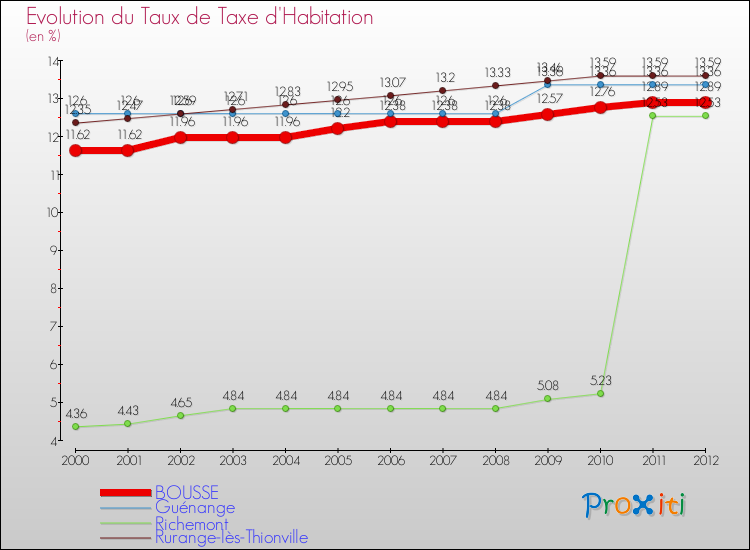 Evolution du taux de la taxe d'habitation pour BOUSSE et les communes proches Comparaison des taux de la taxe d'habitation pour BOUSSE et les communes voisines