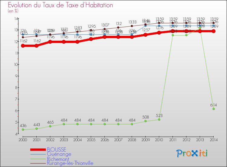 Evolution du taux de la taxe d'habitation pour BOUSSE et les communes proches de 2000 à 2014 Comparaison des taux de la taxe d'habitation pour BOUSSE et les communes voisines de 2000 à 2014