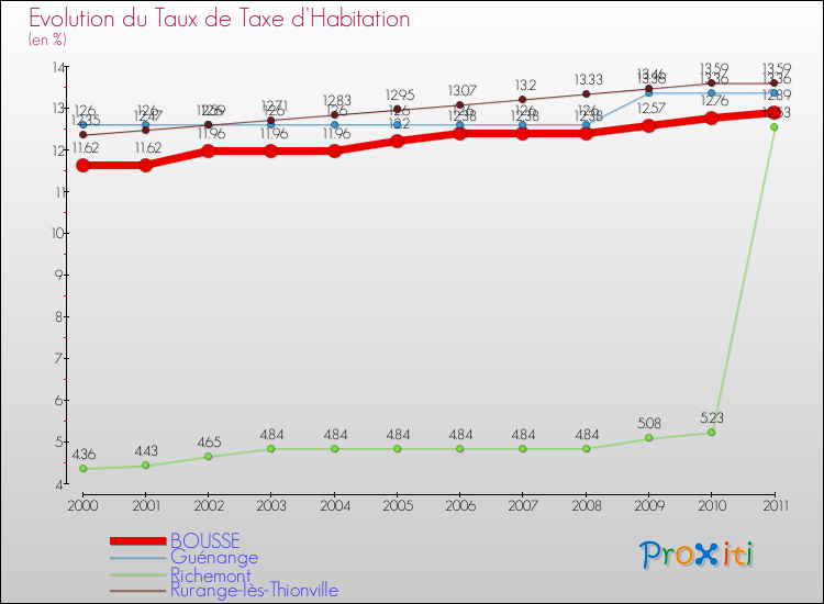 Evolution du taux de la taxe d'habitation pour BOUSSE et les communes proches Comparaison des taux de la taxe d'habitation pour BOUSSE et les communes voisines
