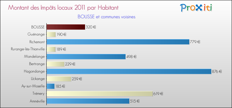 Montant des impôts locaux par Habitant pour BOUSSE et les communes proches Comparaison des impôts locaux par habitant pour BOUSSE et les communes voisines