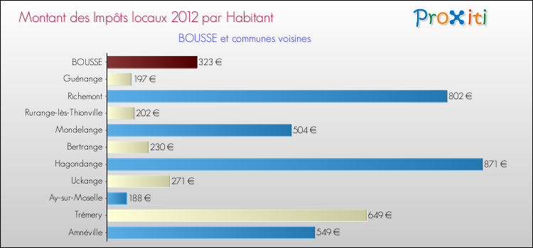Montant des impôts locaux par Habitant pour BOUSSE et les communes proches Comparaison des impôts locaux par habitant pour BOUSSE et les communes voisines