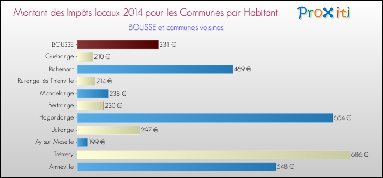 Montant des impôts locaux par Habitant pour BOUSSE et les communes proches en 2014 Comparaison des impôts locaux par habitant pour BOUSSE et les communes voisines en 2014