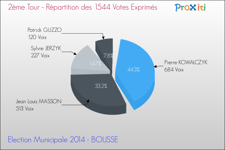 Répartition des votes exprimés au 2ème Tour des Elections Municipales 2014 de la commune de BOUSSE Elections Municipales 2014 - Répartition des votes exprimés au 2ème Tour pour la commune de BOUSSE