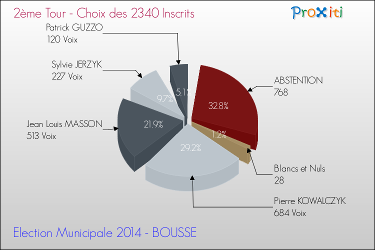 Résultats par rapport aux inscrits au 2ème Tour des Elections Municipales 2014 de la commune de BOUSSE Elections Municipales 2014 - Résultats par rapport aux inscrits au 2ème Tour pour la commune de BOUSSE