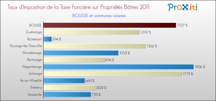 Taux d'imposition de la taxe foncière sur le bati 2011 pour BOUSSE et les communes proches Comparaison des taux d'imposition de la taxe foncière sur le bati 2011 pour BOUSSE et les communes voisines