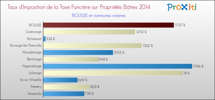 Taux d'imposition de la taxe foncière sur le bati 2014 pour BOUSSE et les communes proches Comparaison des taux d'imposition de la taxe foncière sur le bati 2014 pour BOUSSE et les communes voisines