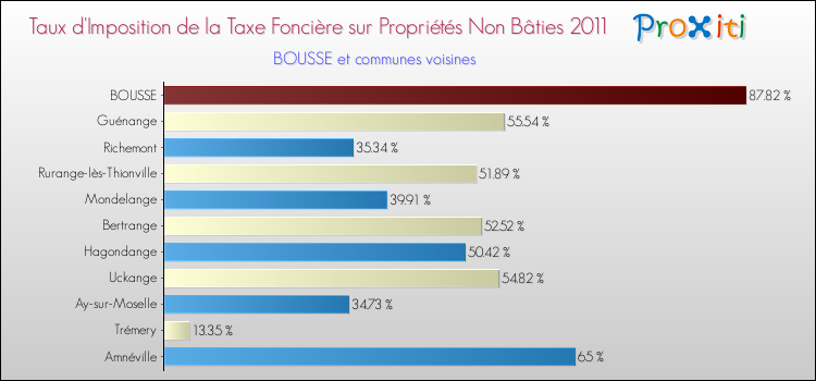 Taux d'imposition de la taxe foncière sur les immeubles et terrains non batis 2011 pour BOUSSE et les communes proches Comparaison des taux d'imposition de la taxe foncière sur les immeubles et terrains non batis 2011 pour BOUSSE et les communes voisines
