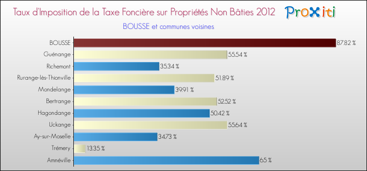 Taux d'imposition de la taxe foncière sur les immeubles et terrains non batis 2012 pour BOUSSE et les communes proches Comparaison des taux d'imposition de la taxe foncière sur les immeubles et terrains non batis 2012 pour BOUSSE et les communes voisines