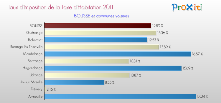 Taux d'imposition de la taxe d'habitation 2011 pour BOUSSE et les communes proches Comparaison des taux d'imposition de la taxe d'habitation 2011 pour BOUSSE et les communes voisines