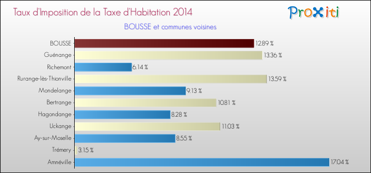 Taux d'imposition de la taxe d'habitation 2014 pour BOUSSE et les communes proches Comparaison des taux d'imposition de la taxe d'habitation 2014 pour BOUSSE et les communes voisines