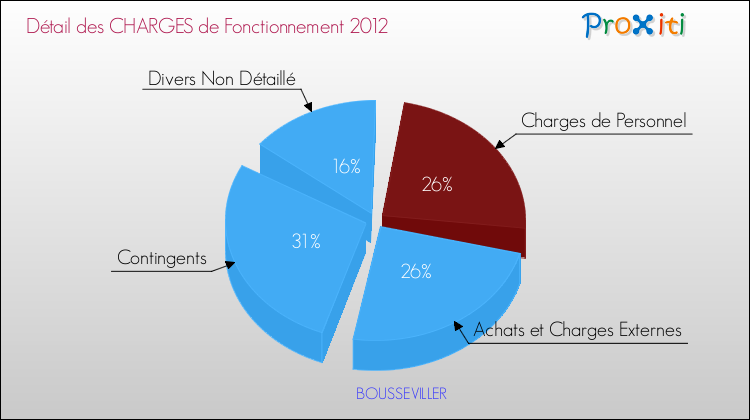 Décomposition des Charges de Fonctionnement 2012 de la commune de BOUSSEVILLER Charges de Fonctionnement 2012 pour la commune de BOUSSEVILLER