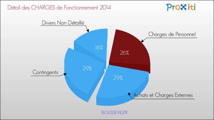Décomposition des Charges de Fonctionnement 2014 de la commune de BOUSSEVILLER Charges de Fonctionnement 2014 pour la commune de BOUSSEVILLER