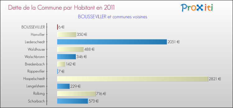 Dette par habitant de la commune en 2011 pour BOUSSEVILLER et les communes proches Comparaison de la dette par habitant de la commune en 2011 pour BOUSSEVILLER et les communes voisines