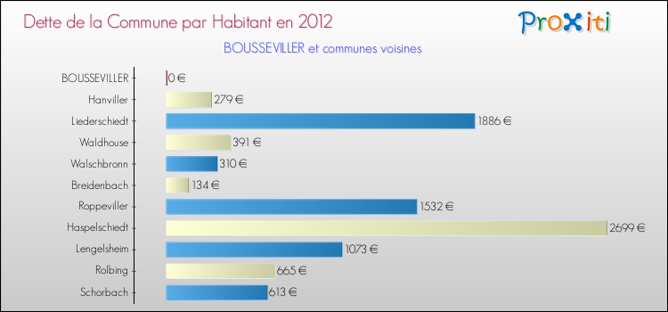 Dette par habitant de la commune en 2012 pour BOUSSEVILLER et les communes proches Comparaison de la dette par habitant de la commune en 2012 pour BOUSSEVILLER et les communes voisines