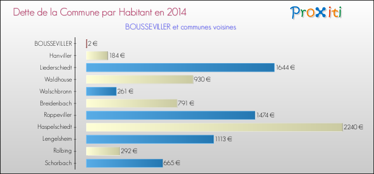 Dette par habitant de la commune en 2014 pour BOUSSEVILLER et les communes proches Comparaison de la dette par habitant de la commune en 2014 pour BOUSSEVILLER et les communes voisines
