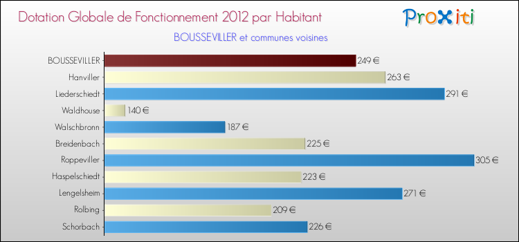 Montant des dotations globales de fonctionnement DGF par Habitant pour BOUSSEVILLER et les communes proches Comparaison des des dotations globales de fonctionnement DGF par habitant pour BOUSSEVILLER et les communes voisines