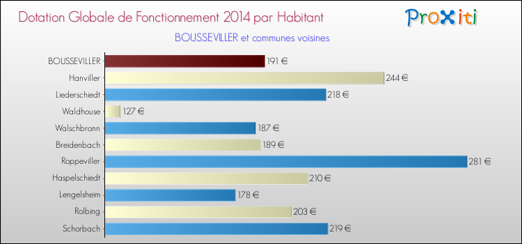 Montant des dotations globales de fonctionnement DGF par Habitant pour BOUSSEVILLER et les communes proches en 2014. Comparaison des des dotations globales de fonctionnement DGF par habitant pour BOUSSEVILLER et les communes voisines en 2014.